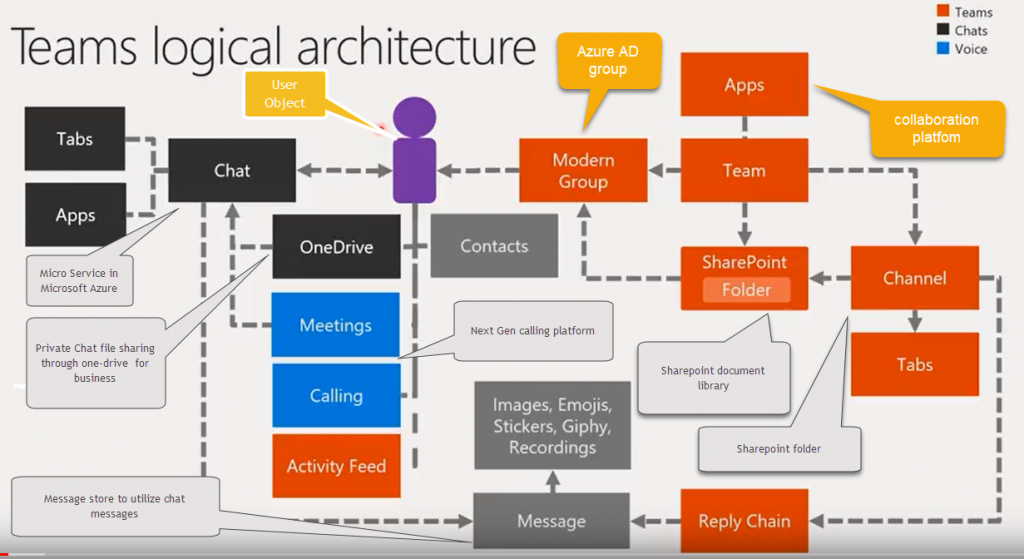 Teams Architecture – SharePoint Sharks Blog